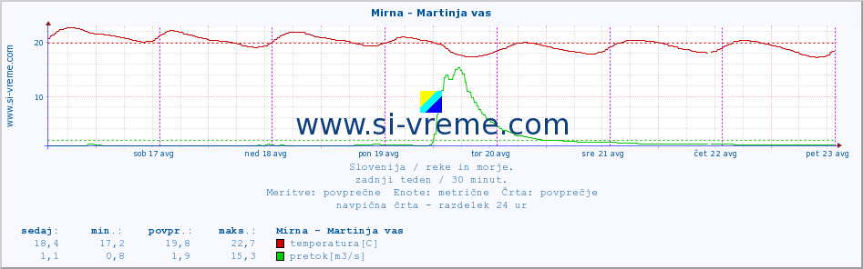 POVPREČJE :: Mirna - Martinja vas :: temperatura | pretok | višina :: zadnji teden / 30 minut.