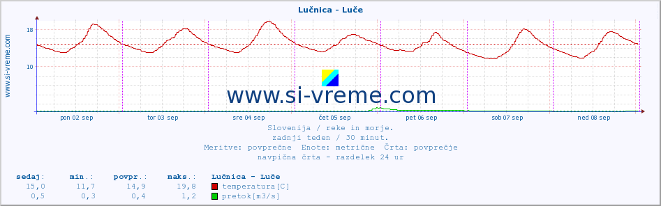 POVPREČJE :: Lučnica - Luče :: temperatura | pretok | višina :: zadnji teden / 30 minut.