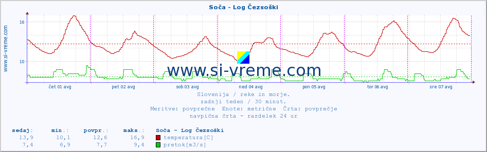 POVPREČJE :: Soča - Log Čezsoški :: temperatura | pretok | višina :: zadnji teden / 30 minut.