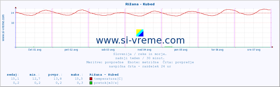 POVPREČJE :: Rižana - Kubed :: temperatura | pretok | višina :: zadnji teden / 30 minut.