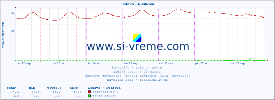 POVPREČJE :: Ledava - Nuskova :: temperatura | pretok | višina :: zadnji teden / 30 minut.