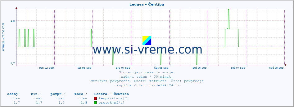 POVPREČJE :: Ledava - Čentiba :: temperatura | pretok | višina :: zadnji teden / 30 minut.