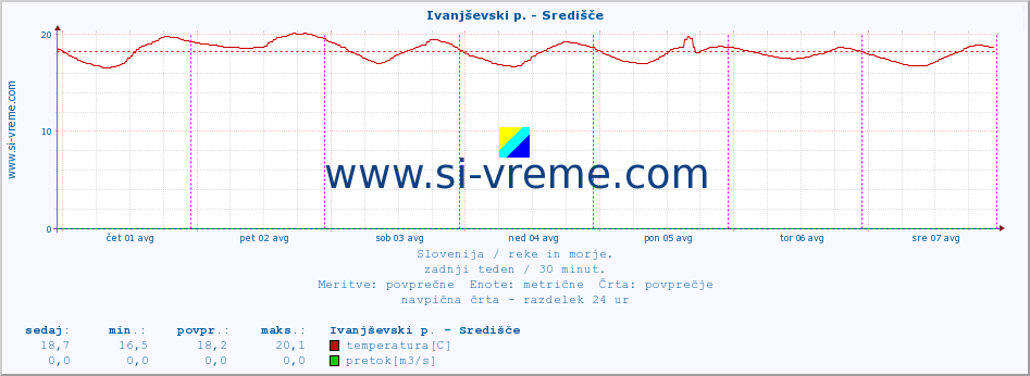 POVPREČJE :: Ivanjševski p. - Središče :: temperatura | pretok | višina :: zadnji teden / 30 minut.