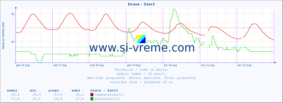 POVPREČJE :: Drava - Zavrč :: temperatura | pretok | višina :: zadnji teden / 30 minut.