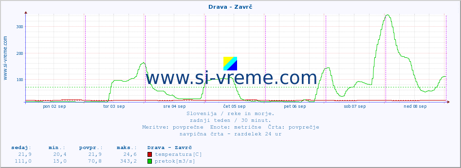 POVPREČJE :: Drava - Zavrč :: temperatura | pretok | višina :: zadnji teden / 30 minut.