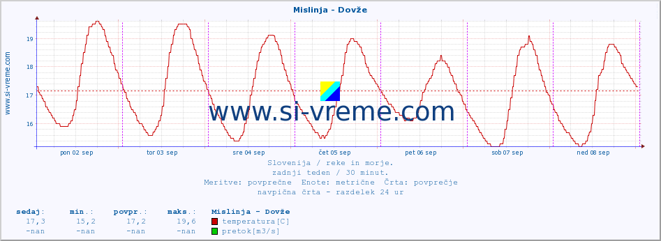 POVPREČJE :: Mislinja - Dovže :: temperatura | pretok | višina :: zadnji teden / 30 minut.