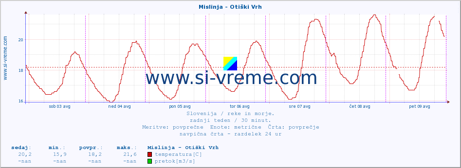 POVPREČJE :: Mislinja - Otiški Vrh :: temperatura | pretok | višina :: zadnji teden / 30 minut.