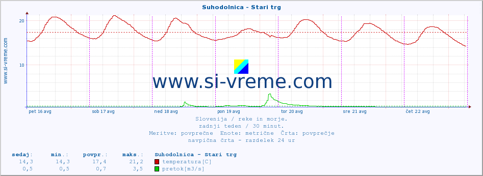 POVPREČJE :: Suhodolnica - Stari trg :: temperatura | pretok | višina :: zadnji teden / 30 minut.