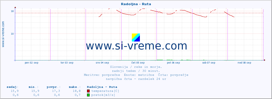 POVPREČJE :: Radoljna - Ruta :: temperatura | pretok | višina :: zadnji teden / 30 minut.