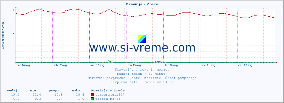 POVPREČJE :: Dravinja - Zreče :: temperatura | pretok | višina :: zadnji teden / 30 minut.