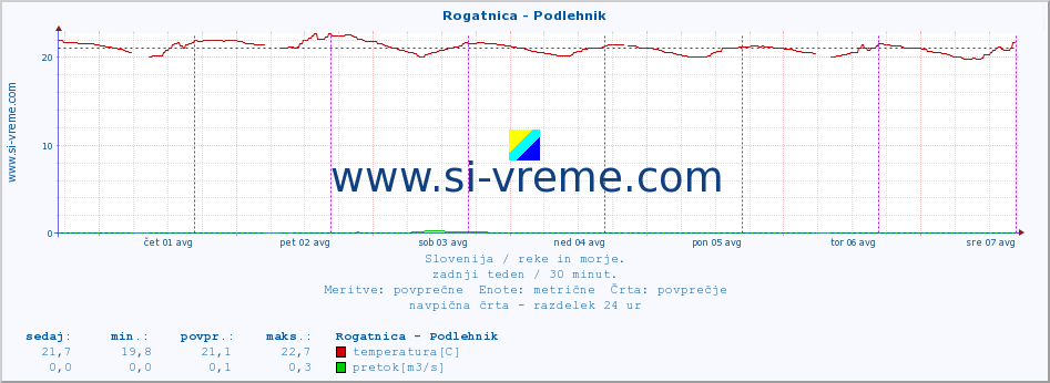 POVPREČJE :: Rogatnica - Podlehnik :: temperatura | pretok | višina :: zadnji teden / 30 minut.