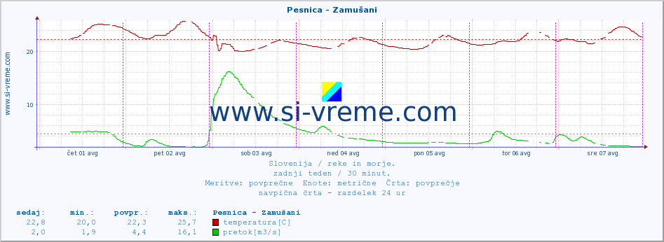 POVPREČJE :: Pesnica - Zamušani :: temperatura | pretok | višina :: zadnji teden / 30 minut.