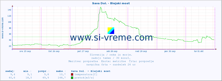 POVPREČJE :: Sava Dol. - Blejski most :: temperatura | pretok | višina :: zadnji teden / 30 minut.