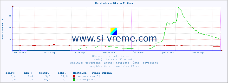 POVPREČJE :: Mostnica - Stara Fužina :: temperatura | pretok | višina :: zadnji teden / 30 minut.