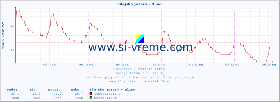 POVPREČJE :: Blejsko jezero - Mlino :: temperatura | pretok | višina :: zadnji teden / 30 minut.