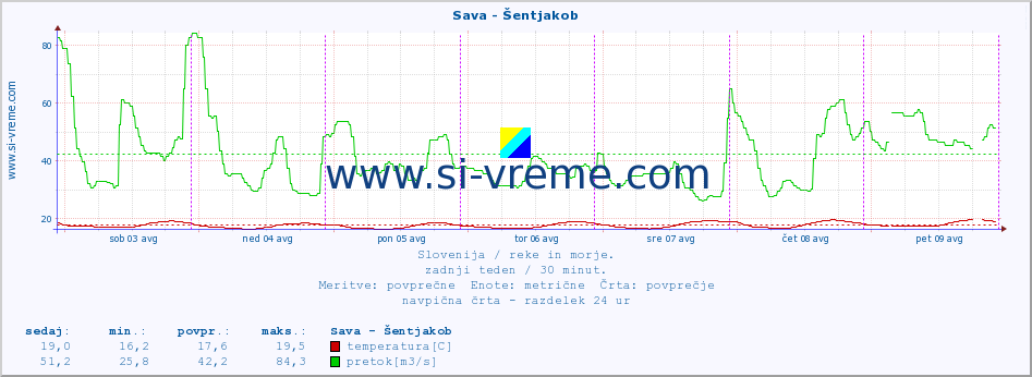 POVPREČJE :: Sava - Šentjakob :: temperatura | pretok | višina :: zadnji teden / 30 minut.