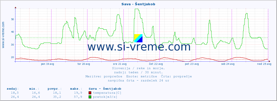 POVPREČJE :: Sava - Šentjakob :: temperatura | pretok | višina :: zadnji teden / 30 minut.