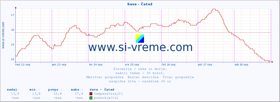 POVPREČJE :: Sava - Čatež :: temperatura | pretok | višina :: zadnji teden / 30 minut.