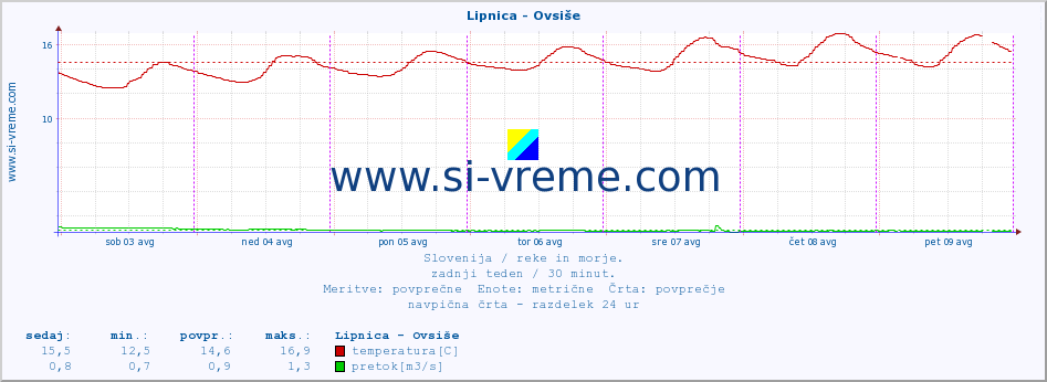 POVPREČJE :: Lipnica - Ovsiše :: temperatura | pretok | višina :: zadnji teden / 30 minut.