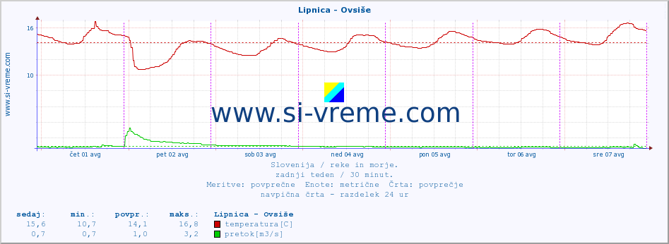 POVPREČJE :: Lipnica - Ovsiše :: temperatura | pretok | višina :: zadnji teden / 30 minut.