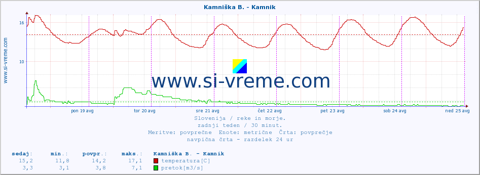 POVPREČJE :: Kamniška B. - Kamnik :: temperatura | pretok | višina :: zadnji teden / 30 minut.