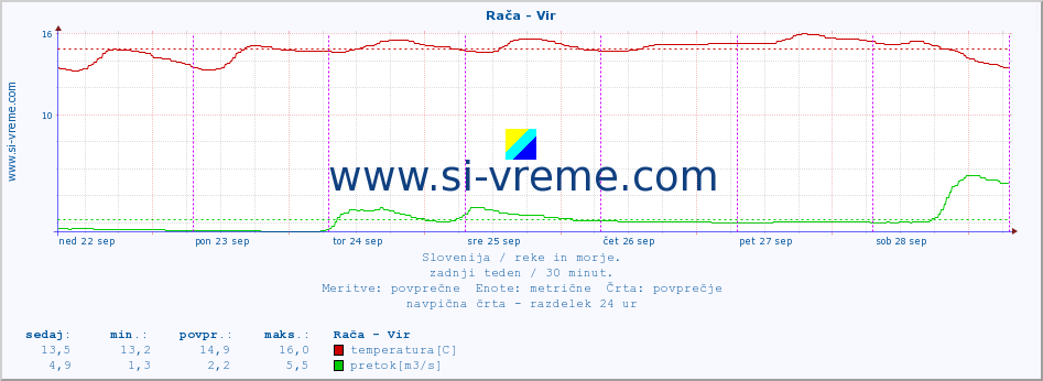 POVPREČJE :: Rača - Vir :: temperatura | pretok | višina :: zadnji teden / 30 minut.