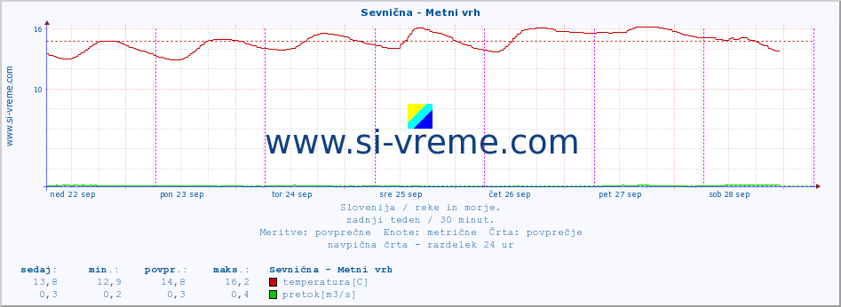 POVPREČJE :: Sevnična - Metni vrh :: temperatura | pretok | višina :: zadnji teden / 30 minut.