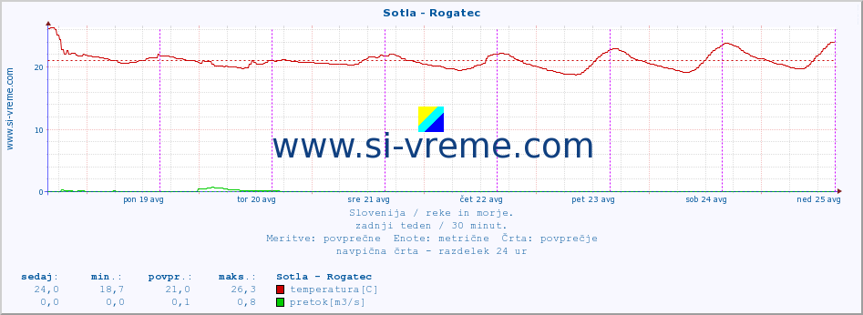 POVPREČJE :: Sotla - Rogatec :: temperatura | pretok | višina :: zadnji teden / 30 minut.