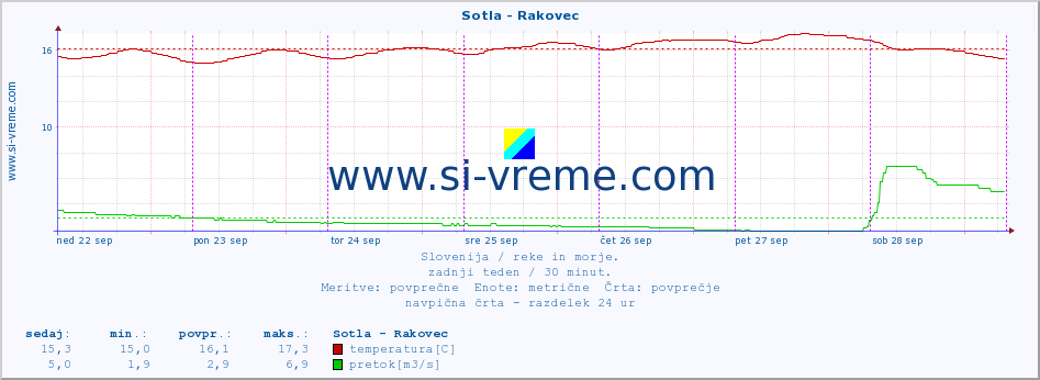 POVPREČJE :: Sotla - Rakovec :: temperatura | pretok | višina :: zadnji teden / 30 minut.