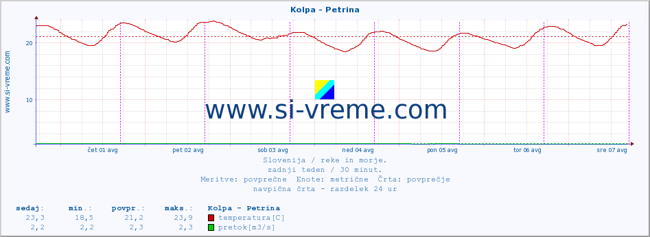 POVPREČJE :: Kolpa - Petrina :: temperatura | pretok | višina :: zadnji teden / 30 minut.