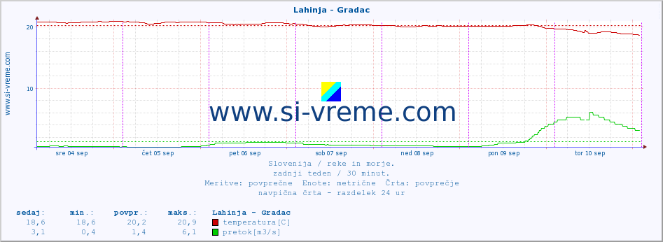 POVPREČJE :: Lahinja - Gradac :: temperatura | pretok | višina :: zadnji teden / 30 minut.