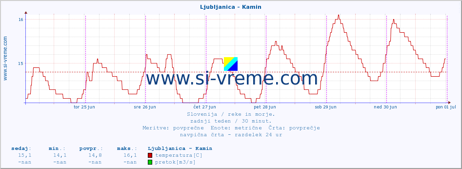 POVPREČJE :: Ljubljanica - Kamin :: temperatura | pretok | višina :: zadnji teden / 30 minut.