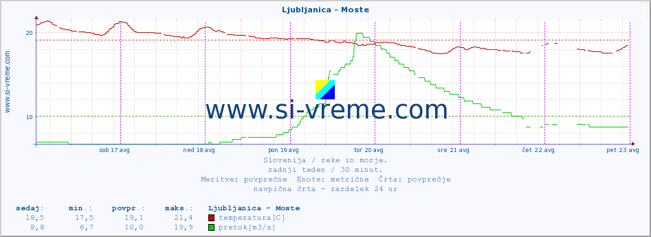 POVPREČJE :: Ljubljanica - Moste :: temperatura | pretok | višina :: zadnji teden / 30 minut.