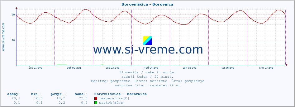 POVPREČJE :: Borovniščica - Borovnica :: temperatura | pretok | višina :: zadnji teden / 30 minut.