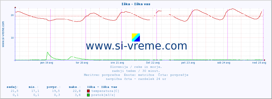 POVPREČJE :: Iška - Iška vas :: temperatura | pretok | višina :: zadnji teden / 30 minut.