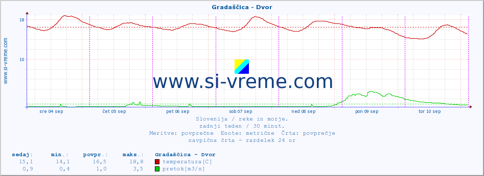 POVPREČJE :: Gradaščica - Dvor :: temperatura | pretok | višina :: zadnji teden / 30 minut.