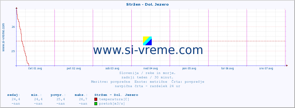 POVPREČJE :: Stržen - Dol. Jezero :: temperatura | pretok | višina :: zadnji teden / 30 minut.