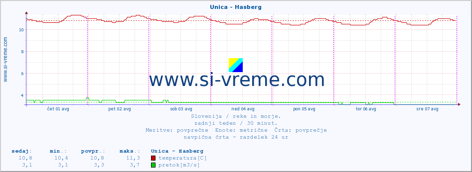 POVPREČJE :: Unica - Hasberg :: temperatura | pretok | višina :: zadnji teden / 30 minut.