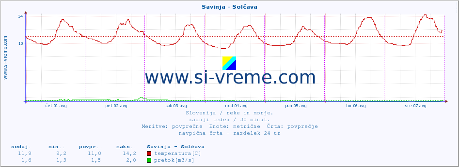 POVPREČJE :: Savinja - Solčava :: temperatura | pretok | višina :: zadnji teden / 30 minut.