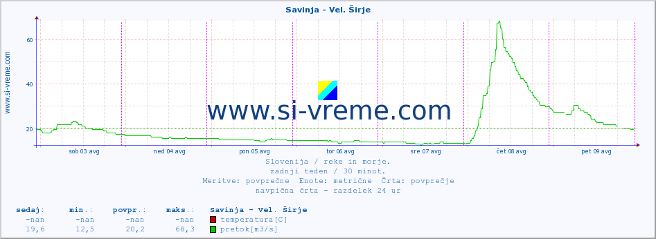 POVPREČJE :: Savinja - Vel. Širje :: temperatura | pretok | višina :: zadnji teden / 30 minut.