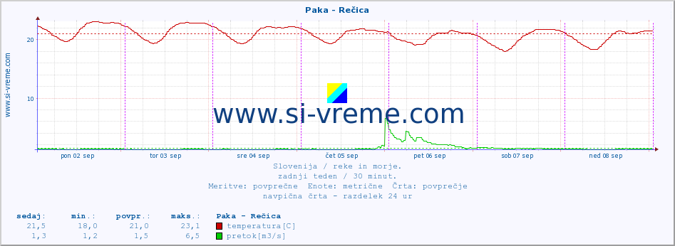 POVPREČJE :: Paka - Rečica :: temperatura | pretok | višina :: zadnji teden / 30 minut.