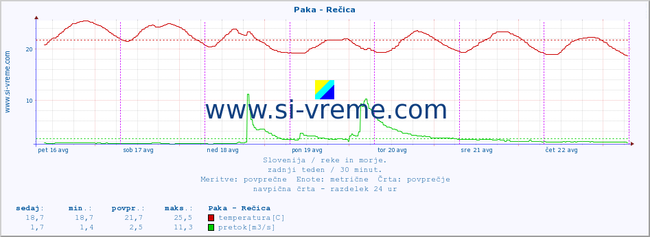 POVPREČJE :: Paka - Rečica :: temperatura | pretok | višina :: zadnji teden / 30 minut.