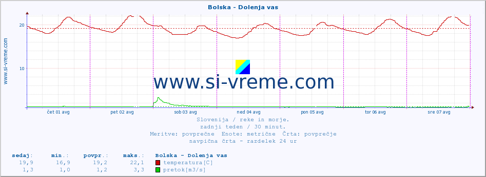 POVPREČJE :: Bolska - Dolenja vas :: temperatura | pretok | višina :: zadnji teden / 30 minut.