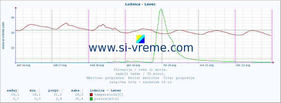 POVPREČJE :: Ložnica - Levec :: temperatura | pretok | višina :: zadnji teden / 30 minut.