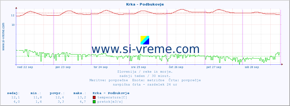 POVPREČJE :: Krka - Podbukovje :: temperatura | pretok | višina :: zadnji teden / 30 minut.