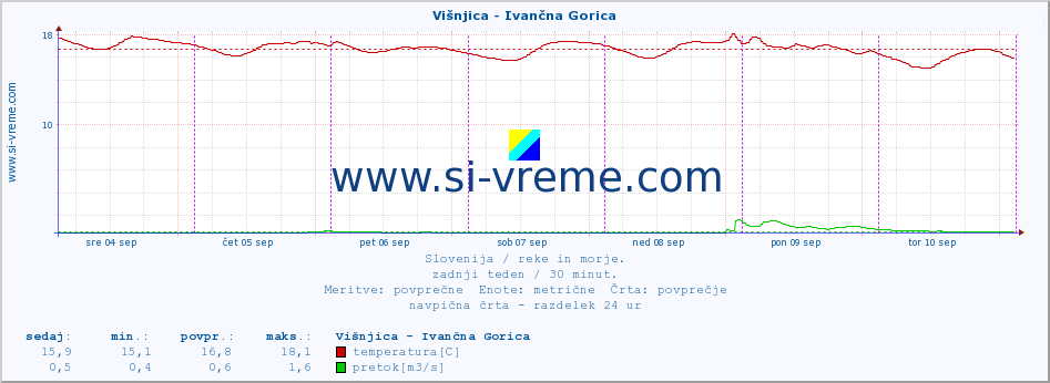 POVPREČJE :: Višnjica - Ivančna Gorica :: temperatura | pretok | višina :: zadnji teden / 30 minut.