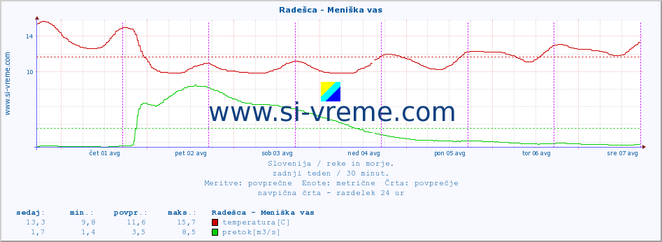 POVPREČJE :: Radešca - Meniška vas :: temperatura | pretok | višina :: zadnji teden / 30 minut.