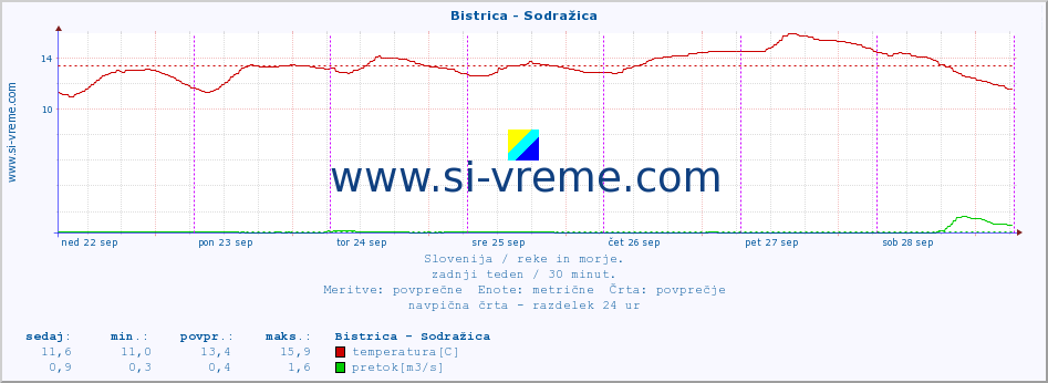 POVPREČJE :: Bistrica - Sodražica :: temperatura | pretok | višina :: zadnji teden / 30 minut.