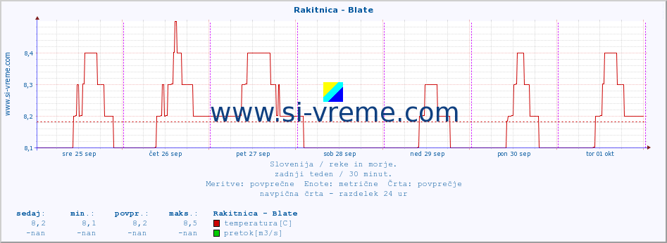 POVPREČJE :: Rakitnica - Blate :: temperatura | pretok | višina :: zadnji teden / 30 minut.