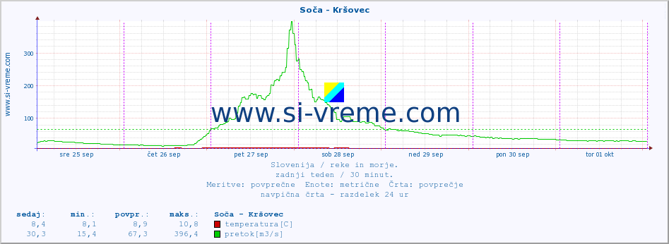 POVPREČJE :: Soča - Kršovec :: temperatura | pretok | višina :: zadnji teden / 30 minut.